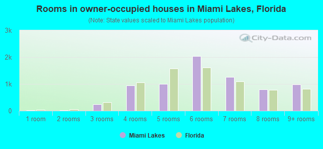 Rooms in owner-occupied houses in Miami Lakes, Florida