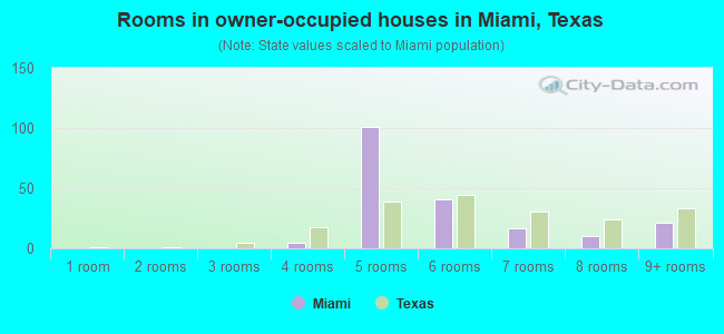 Rooms in owner-occupied houses in Miami, Texas