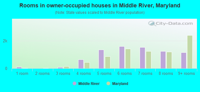 Rooms in owner-occupied houses in Middle River, Maryland
