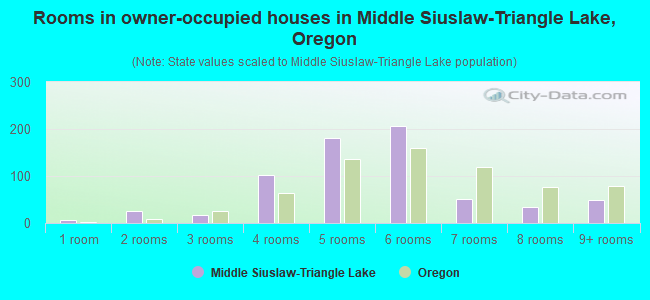 Rooms in owner-occupied houses in Middle Siuslaw-Triangle Lake, Oregon
