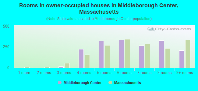 Rooms in owner-occupied houses in Middleborough Center, Massachusetts