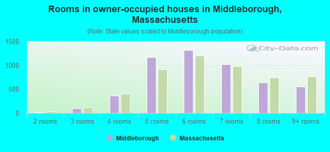Rooms in owner-occupied houses in Middleborough, Massachusetts