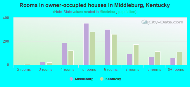 Rooms in owner-occupied houses in Middleburg, Kentucky