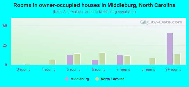 Rooms in owner-occupied houses in Middleburg, North Carolina