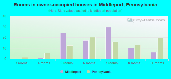 Rooms in owner-occupied houses in Middleport, Pennsylvania