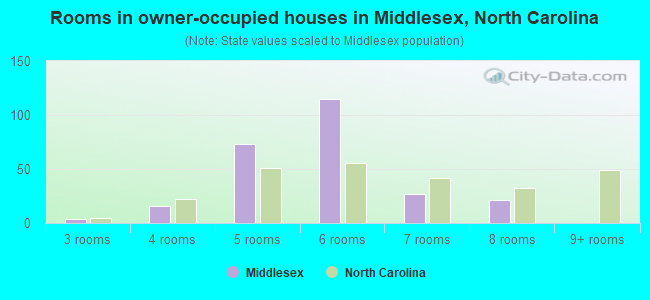 Rooms in owner-occupied houses in Middlesex, North Carolina