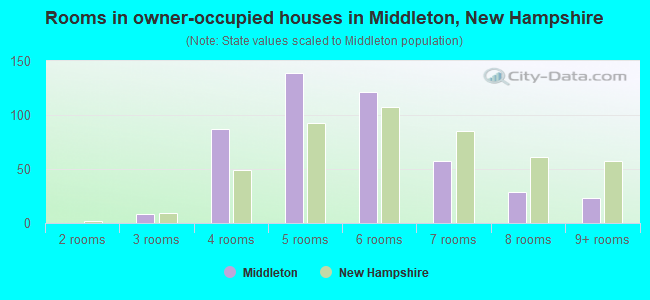 Rooms in owner-occupied houses in Middleton, New Hampshire