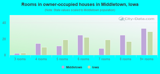 Rooms in owner-occupied houses in Middletown, Iowa