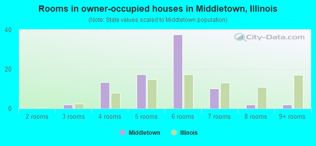 Rooms in owner-occupied houses in Middletown, Illinois