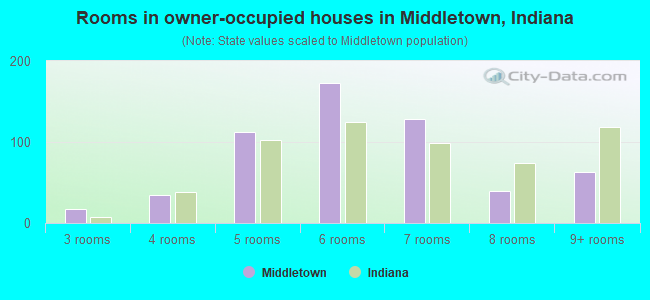 Rooms in owner-occupied houses in Middletown, Indiana