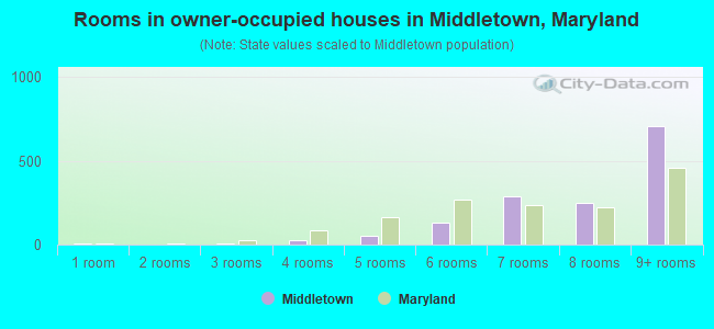 Rooms in owner-occupied houses in Middletown, Maryland