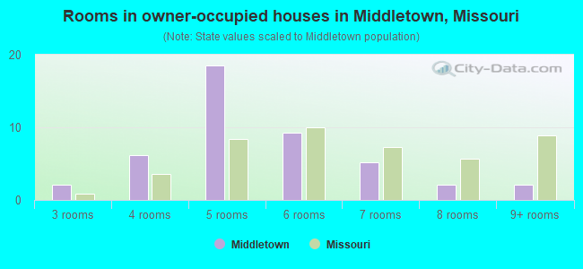 Rooms in owner-occupied houses in Middletown, Missouri