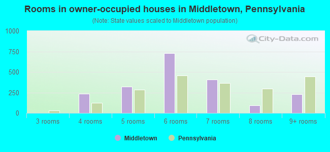 Rooms in owner-occupied houses in Middletown, Pennsylvania