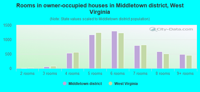 Rooms in owner-occupied houses in Middletown district, West Virginia