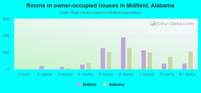 Rooms in owner-occupied houses in Midfield, Alabama