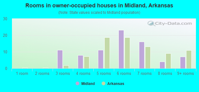 Rooms in owner-occupied houses in Midland, Arkansas