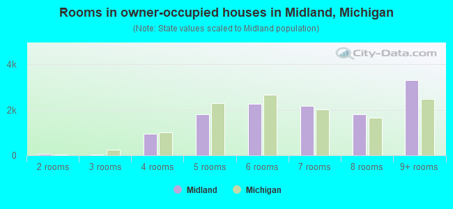 Rooms in owner-occupied houses in Midland, Michigan