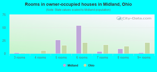 Rooms in owner-occupied houses in Midland, Ohio