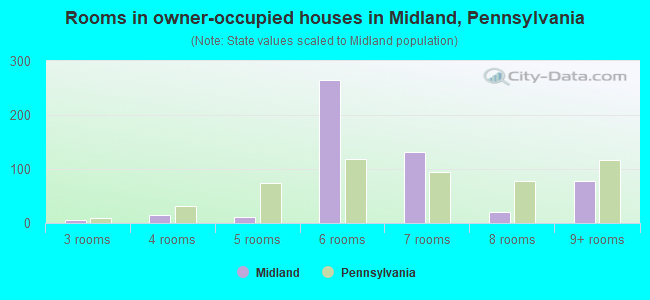 Rooms in owner-occupied houses in Midland, Pennsylvania