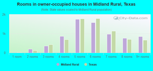 Rooms in owner-occupied houses in Midland Rural, Texas