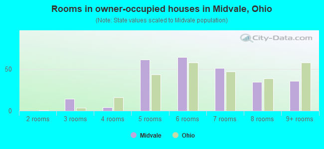 Rooms in owner-occupied houses in Midvale, Ohio