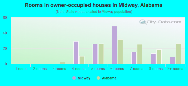 Rooms in owner-occupied houses in Midway, Alabama