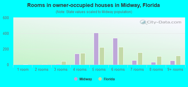 Rooms in owner-occupied houses in Midway, Florida