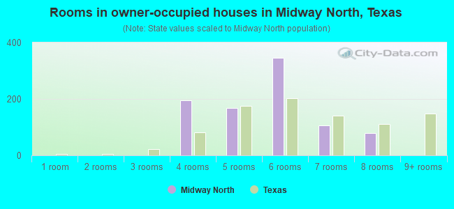 Rooms in owner-occupied houses in Midway North, Texas