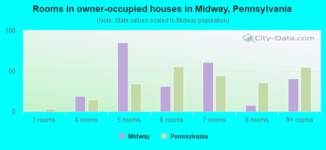 Rooms in owner-occupied houses in Midway, Pennsylvania