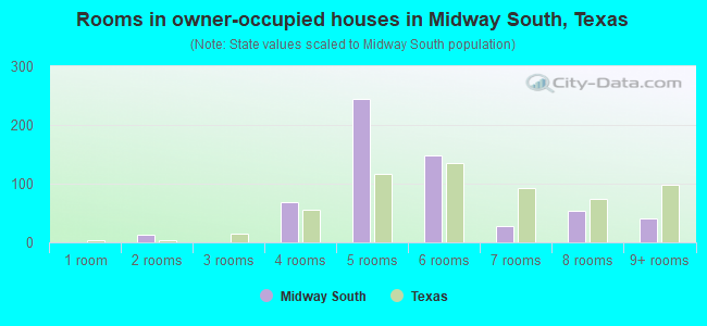Rooms in owner-occupied houses in Midway South, Texas