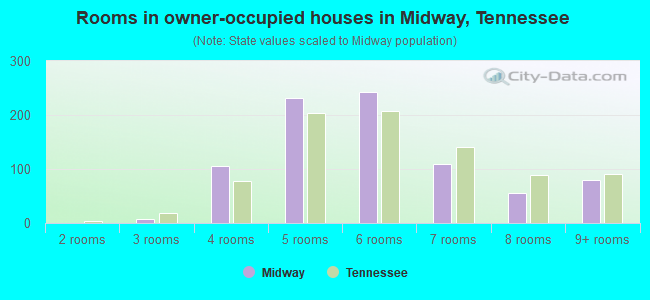 Rooms in owner-occupied houses in Midway, Tennessee