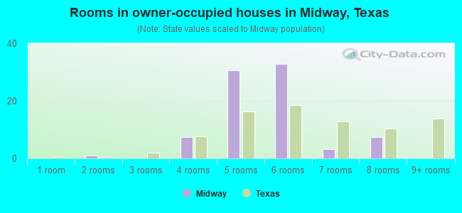 Rooms in owner-occupied houses in Midway, Texas
