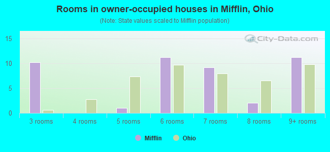 Rooms in owner-occupied houses in Mifflin, Ohio