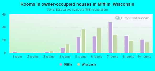 Rooms in owner-occupied houses in Mifflin, Wisconsin