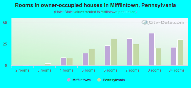 Rooms in owner-occupied houses in Mifflintown, Pennsylvania