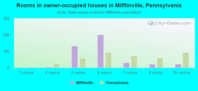 Rooms in owner-occupied houses in Mifflinville, Pennsylvania