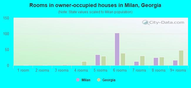 Rooms in owner-occupied houses in Milan, Georgia