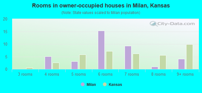 Rooms in owner-occupied houses in Milan, Kansas