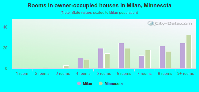 Rooms in owner-occupied houses in Milan, Minnesota
