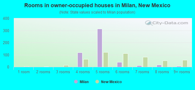 Rooms in owner-occupied houses in Milan, New Mexico