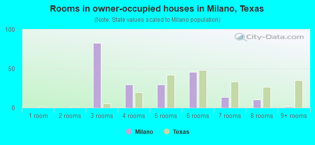 Rooms in owner-occupied houses in Milano, Texas
