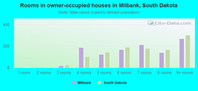 Rooms in owner-occupied houses in Milbank, South Dakota
