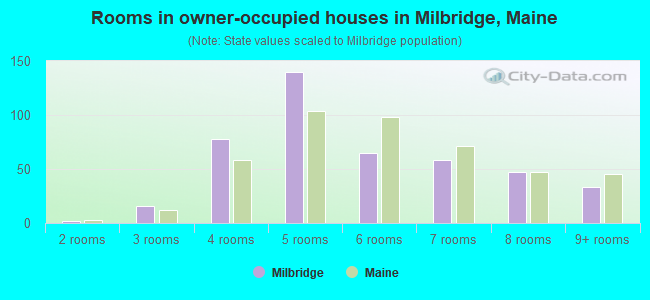 Rooms in owner-occupied houses in Milbridge, Maine