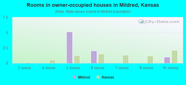 Rooms in owner-occupied houses in Mildred, Kansas