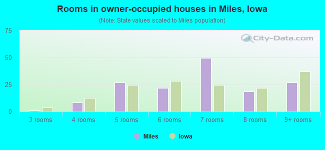 Rooms in owner-occupied houses in Miles, Iowa