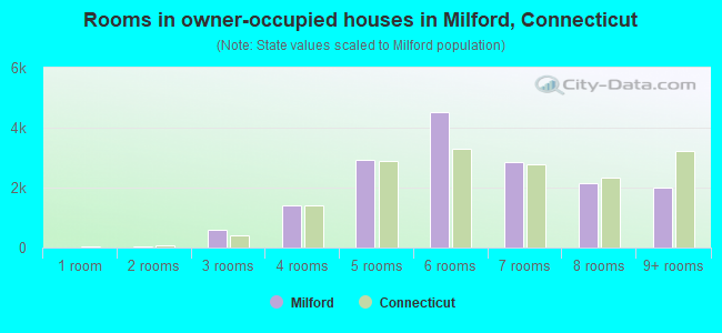 Rooms in owner-occupied houses in Milford, Connecticut