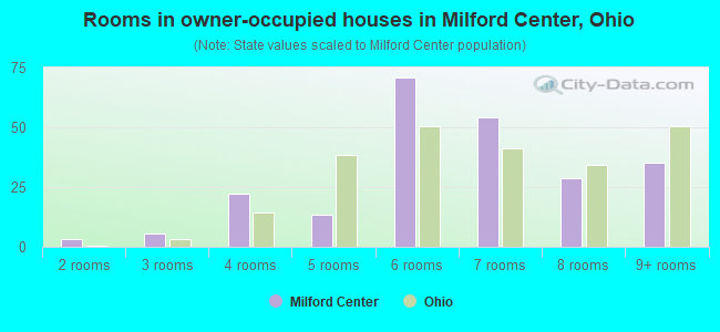 Rooms in owner-occupied houses in Milford Center, Ohio