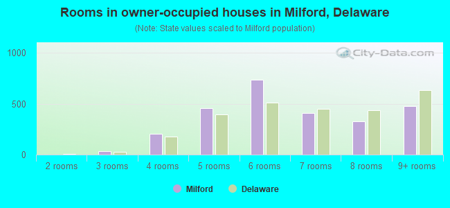 Rooms in owner-occupied houses in Milford, Delaware
