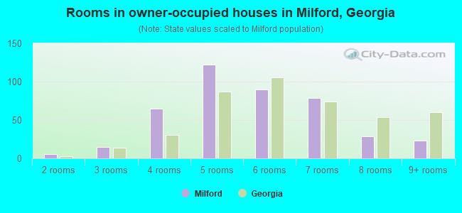 Rooms in owner-occupied houses in Milford, Georgia