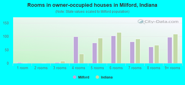 Rooms in owner-occupied houses in Milford, Indiana